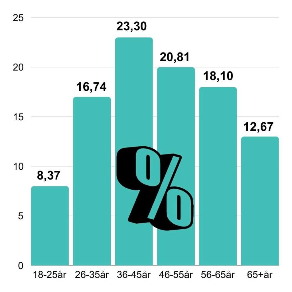 Diagram över ålder